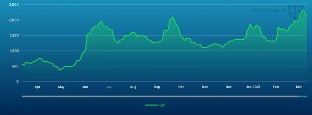 波罗的海航运生意所,波罗的海指数，BDI
